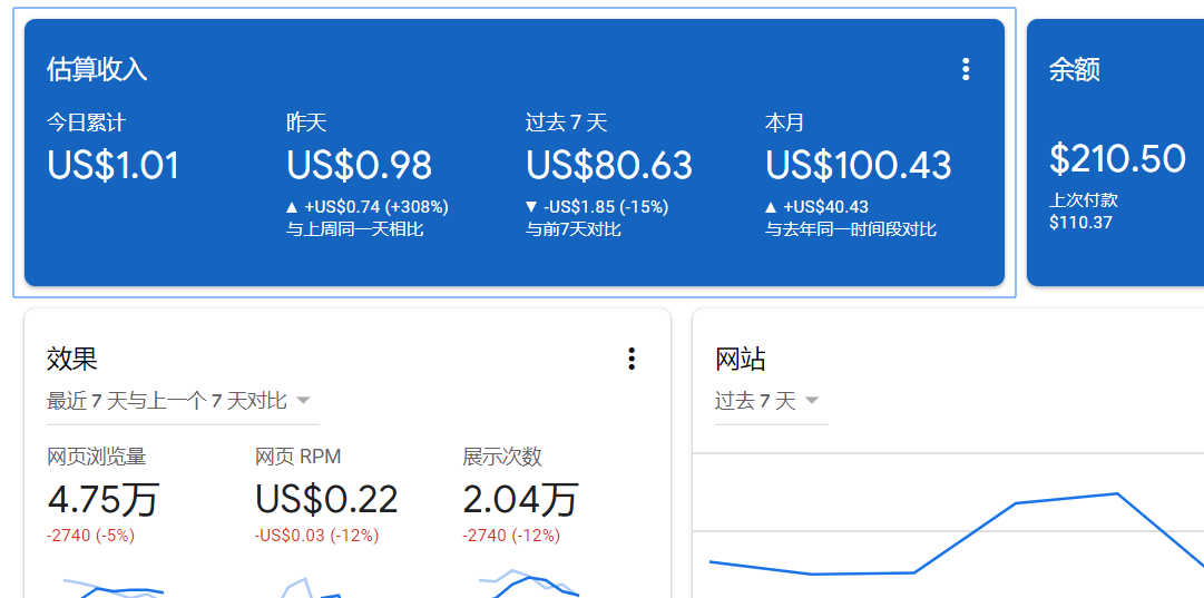 Grafik pendapatan Google AdSense