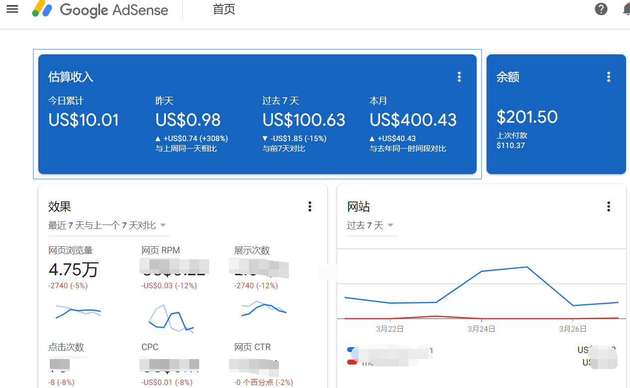 Grafik pendapatan Google AdSense